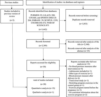 Effects of aerobic, strength, and combined training during pregnancy in the blood pressure: A systematic review and meta-analysis